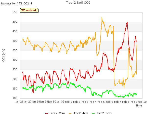 plot of Tree 2 Soil CO2