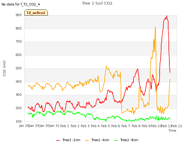 plot of Tree 2 Soil CO2