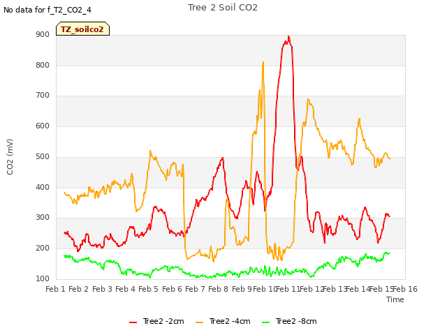 plot of Tree 2 Soil CO2