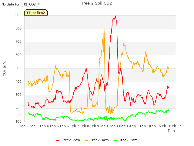 plot of Tree 2 Soil CO2