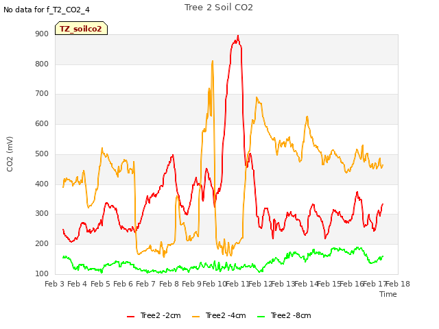 plot of Tree 2 Soil CO2