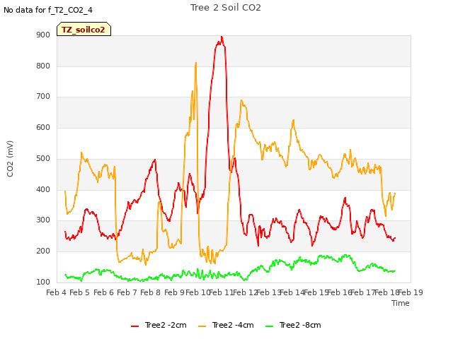 plot of Tree 2 Soil CO2