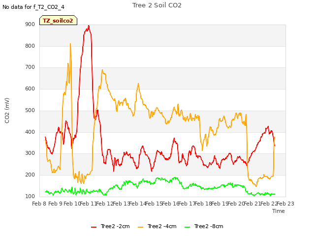 plot of Tree 2 Soil CO2