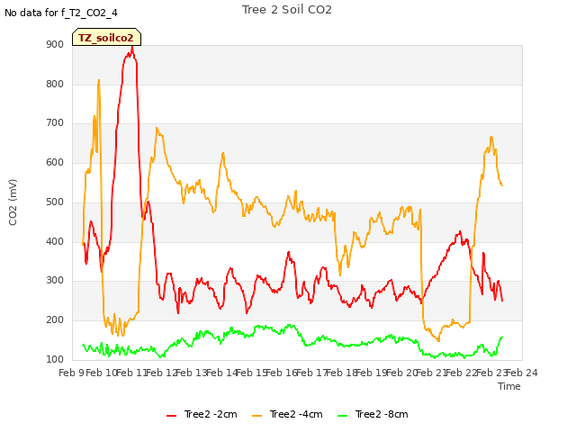 plot of Tree 2 Soil CO2