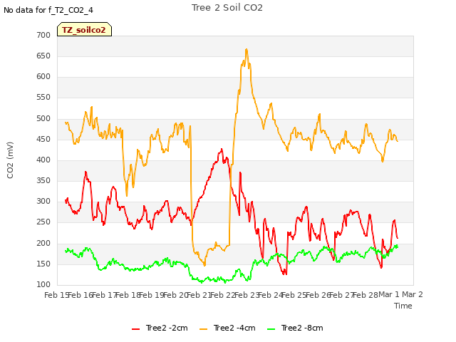 plot of Tree 2 Soil CO2