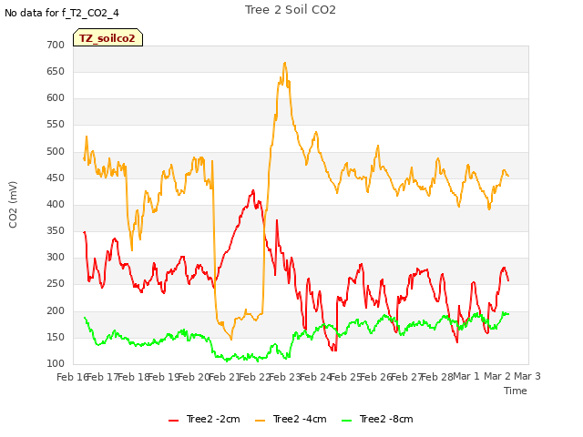 plot of Tree 2 Soil CO2