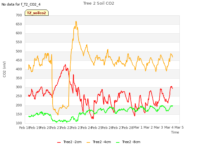 plot of Tree 2 Soil CO2