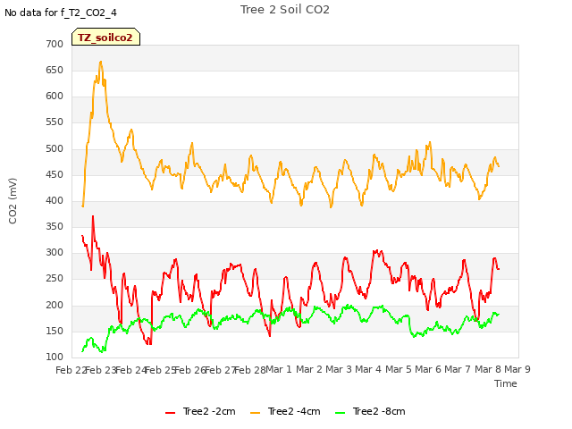 plot of Tree 2 Soil CO2