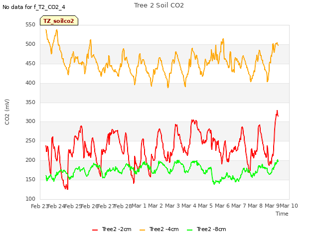 plot of Tree 2 Soil CO2