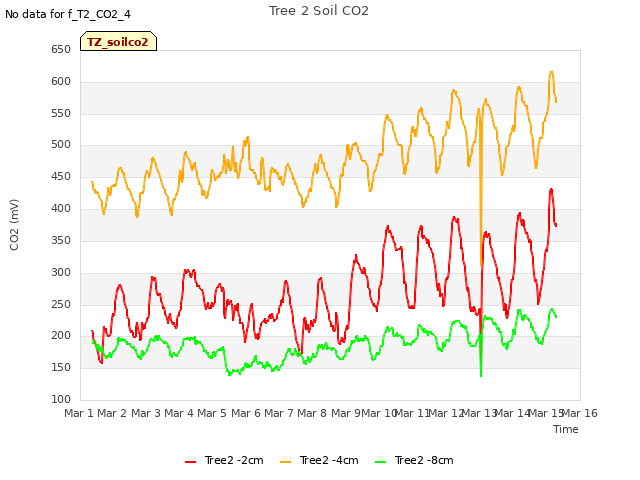 plot of Tree 2 Soil CO2