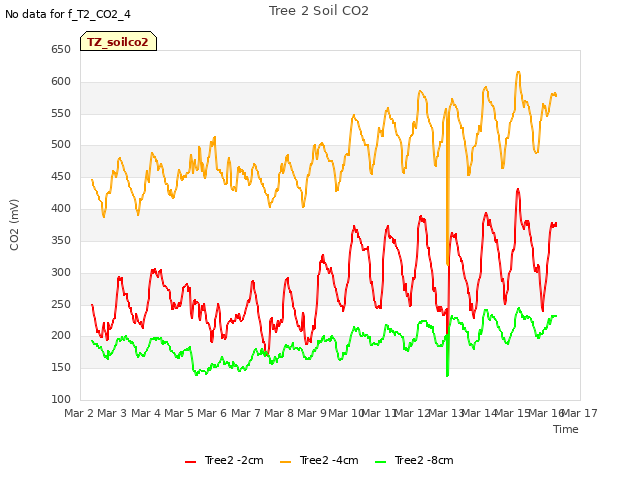 plot of Tree 2 Soil CO2