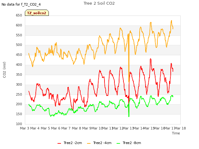 plot of Tree 2 Soil CO2