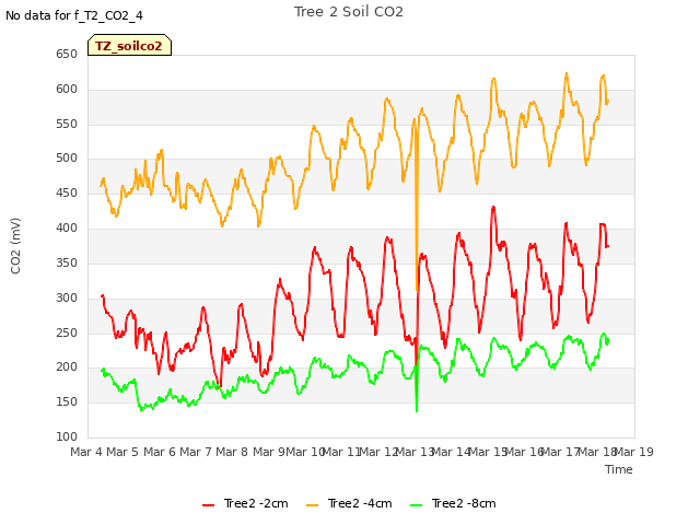 plot of Tree 2 Soil CO2