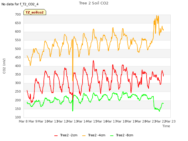 plot of Tree 2 Soil CO2