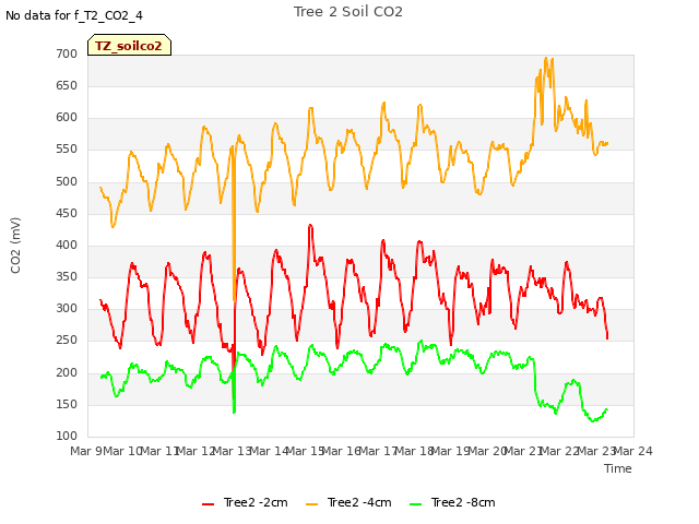 plot of Tree 2 Soil CO2