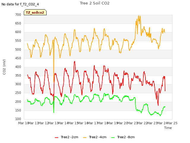 plot of Tree 2 Soil CO2
