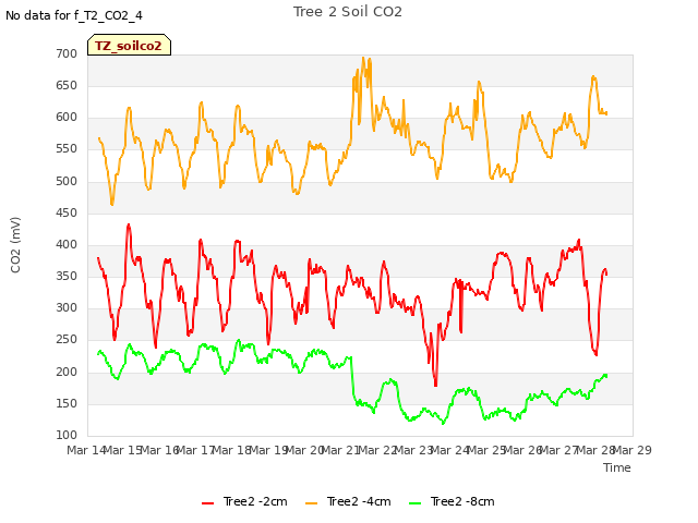 plot of Tree 2 Soil CO2