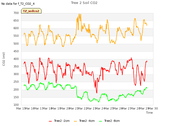 plot of Tree 2 Soil CO2