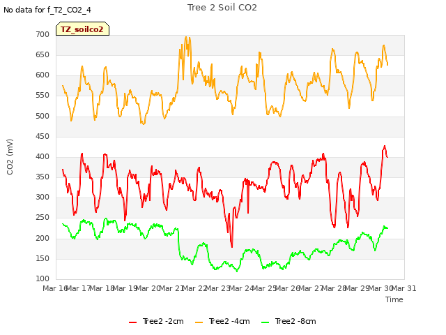 plot of Tree 2 Soil CO2