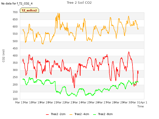 plot of Tree 2 Soil CO2