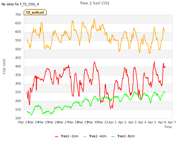 plot of Tree 2 Soil CO2