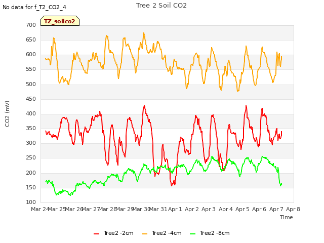 plot of Tree 2 Soil CO2