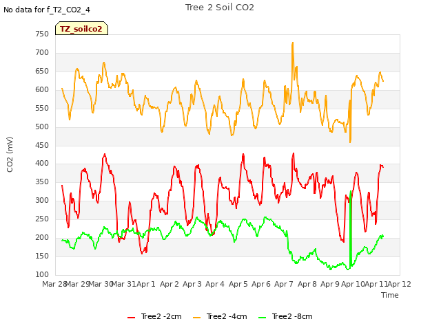 plot of Tree 2 Soil CO2