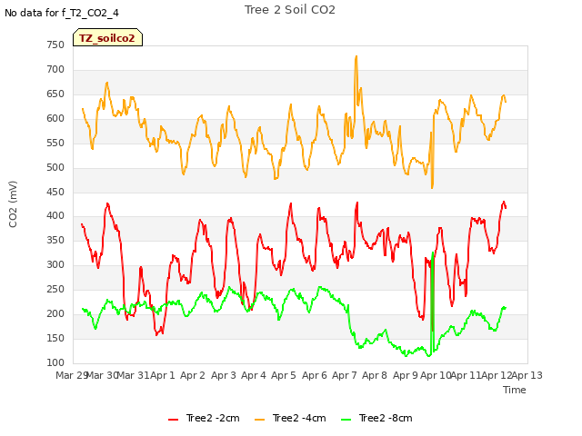 plot of Tree 2 Soil CO2