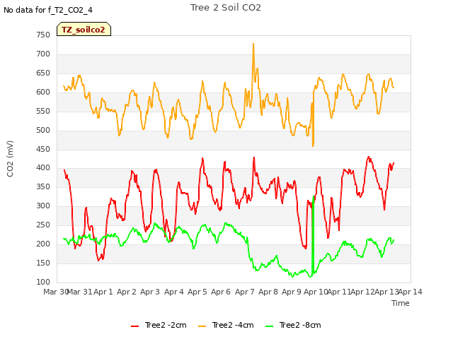 plot of Tree 2 Soil CO2