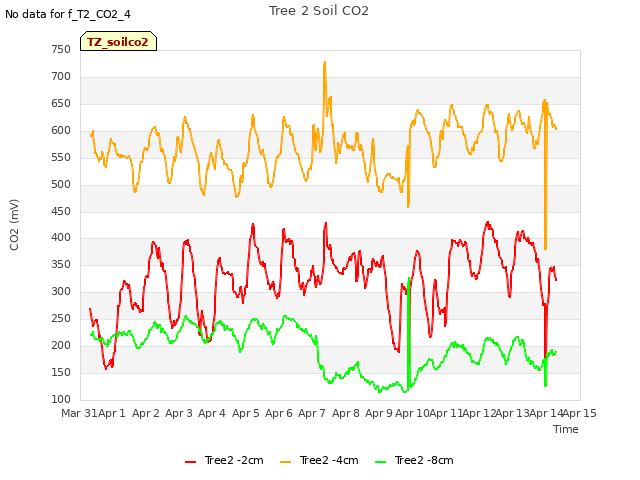 plot of Tree 2 Soil CO2