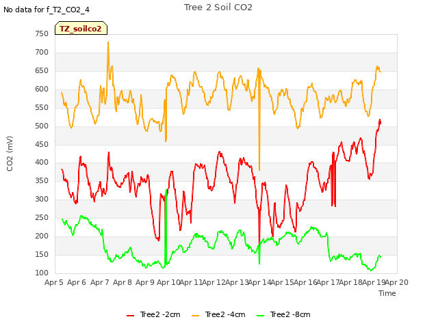 plot of Tree 2 Soil CO2