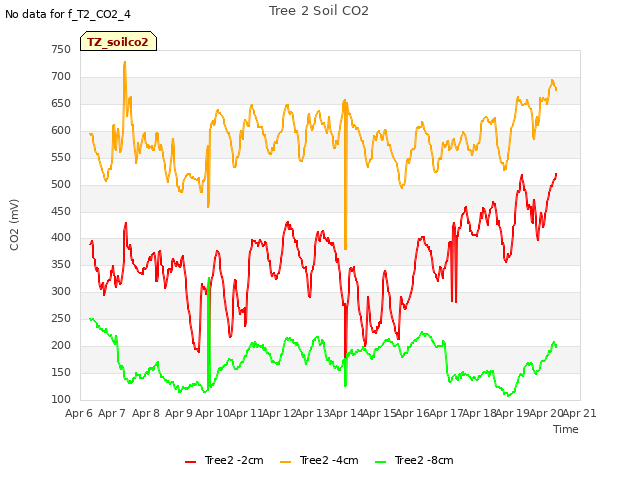 plot of Tree 2 Soil CO2