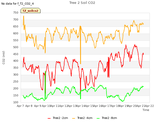 plot of Tree 2 Soil CO2