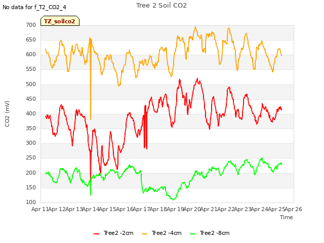 plot of Tree 2 Soil CO2