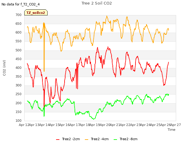 plot of Tree 2 Soil CO2