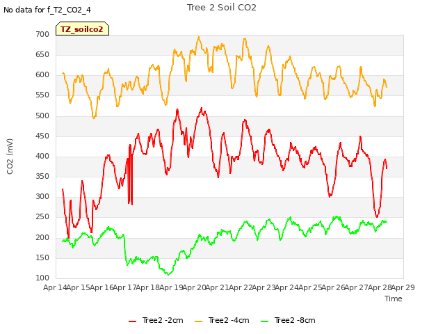 plot of Tree 2 Soil CO2