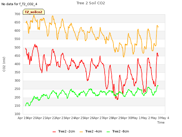 plot of Tree 2 Soil CO2