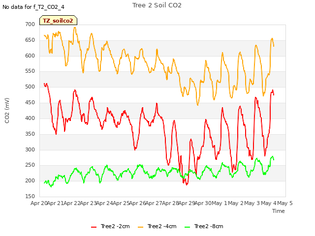plot of Tree 2 Soil CO2