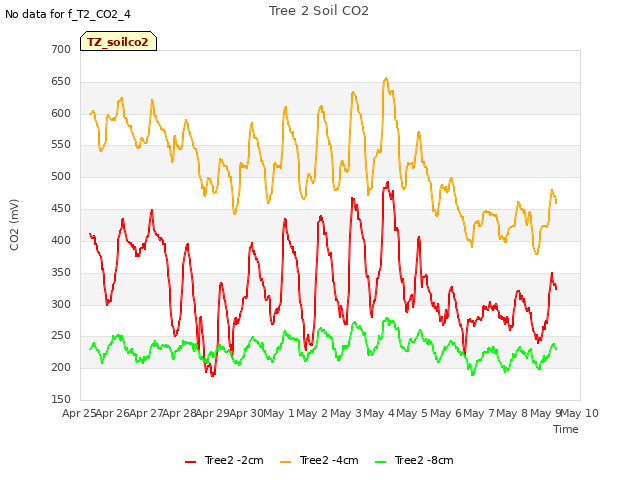 plot of Tree 2 Soil CO2