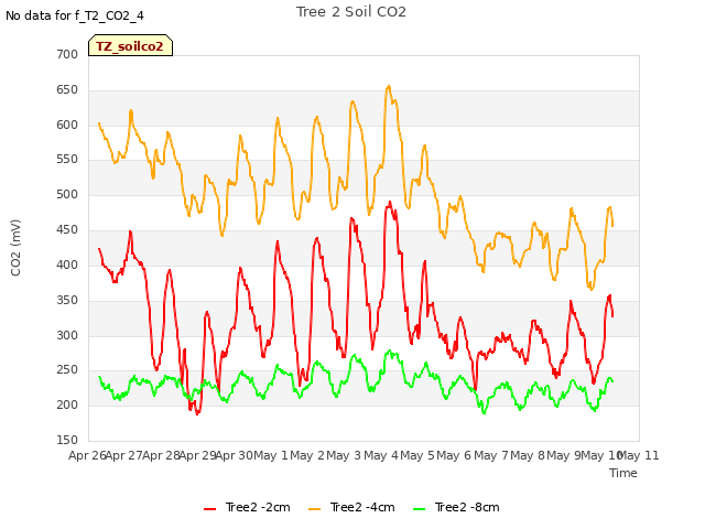 plot of Tree 2 Soil CO2