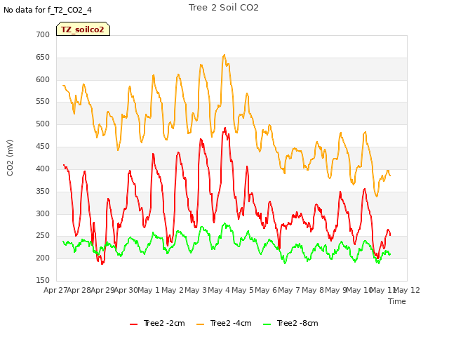 plot of Tree 2 Soil CO2