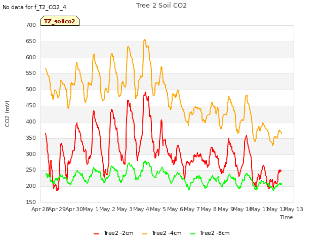 plot of Tree 2 Soil CO2