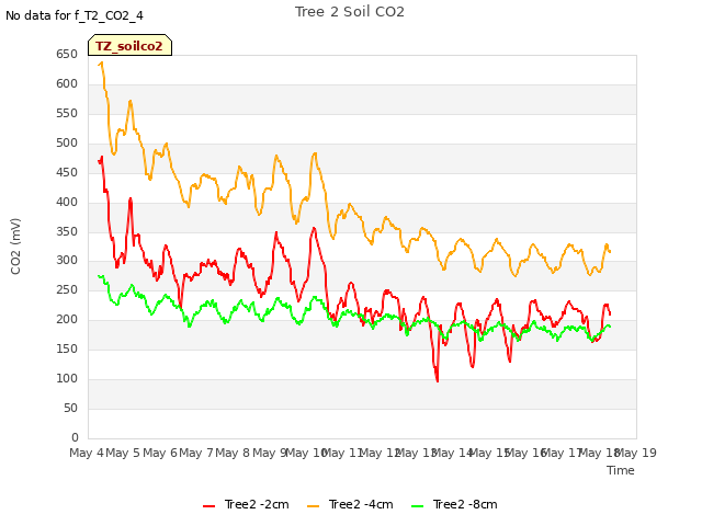 plot of Tree 2 Soil CO2