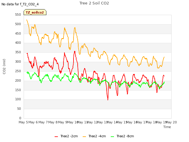 plot of Tree 2 Soil CO2