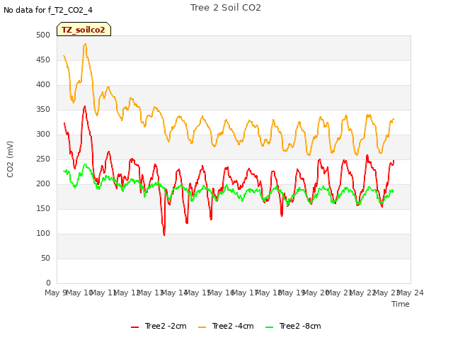 plot of Tree 2 Soil CO2