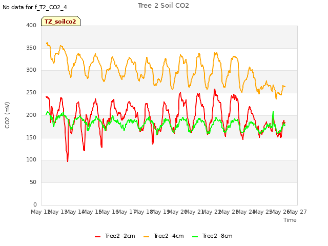 plot of Tree 2 Soil CO2