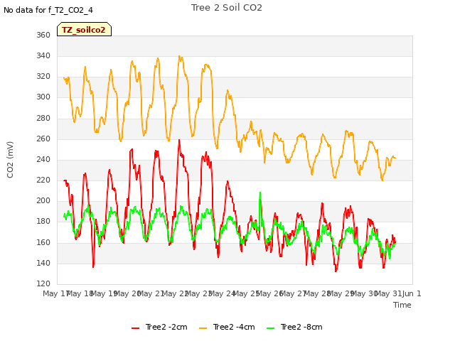 plot of Tree 2 Soil CO2