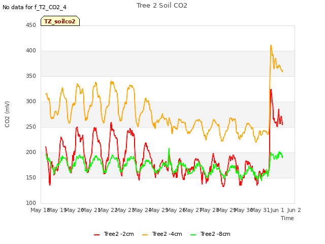 plot of Tree 2 Soil CO2