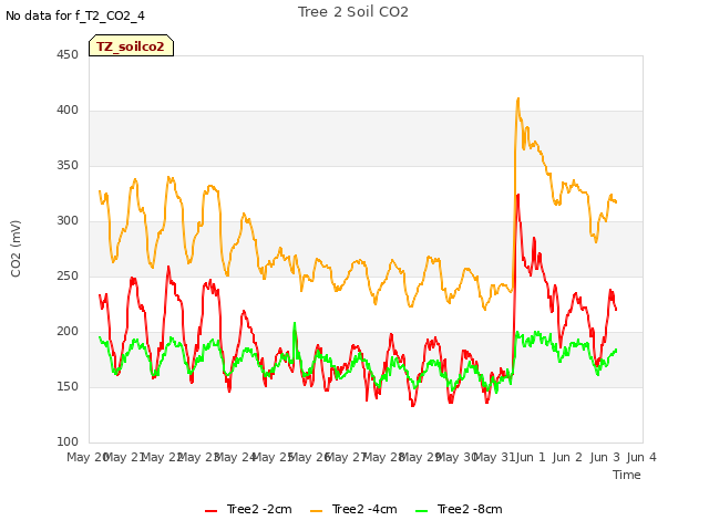 plot of Tree 2 Soil CO2