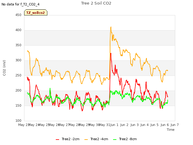 plot of Tree 2 Soil CO2